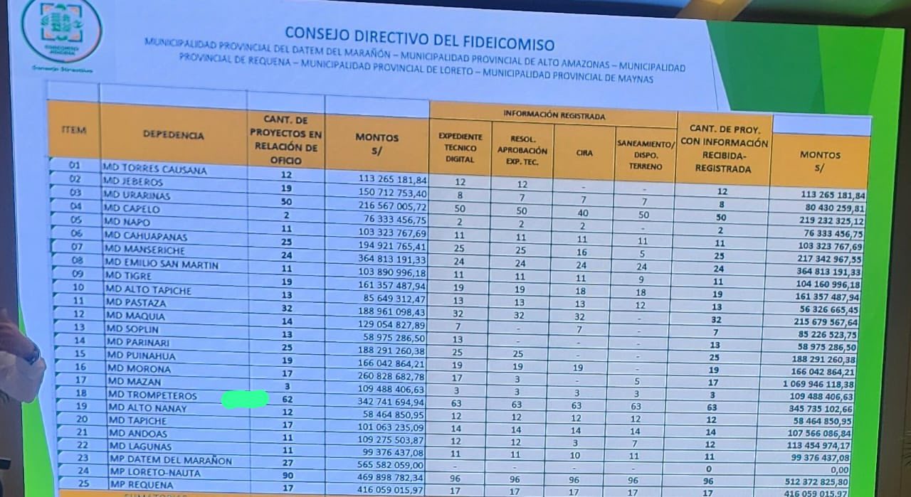 Municipalidad de Trompeteros lidera en presentación de proyectos